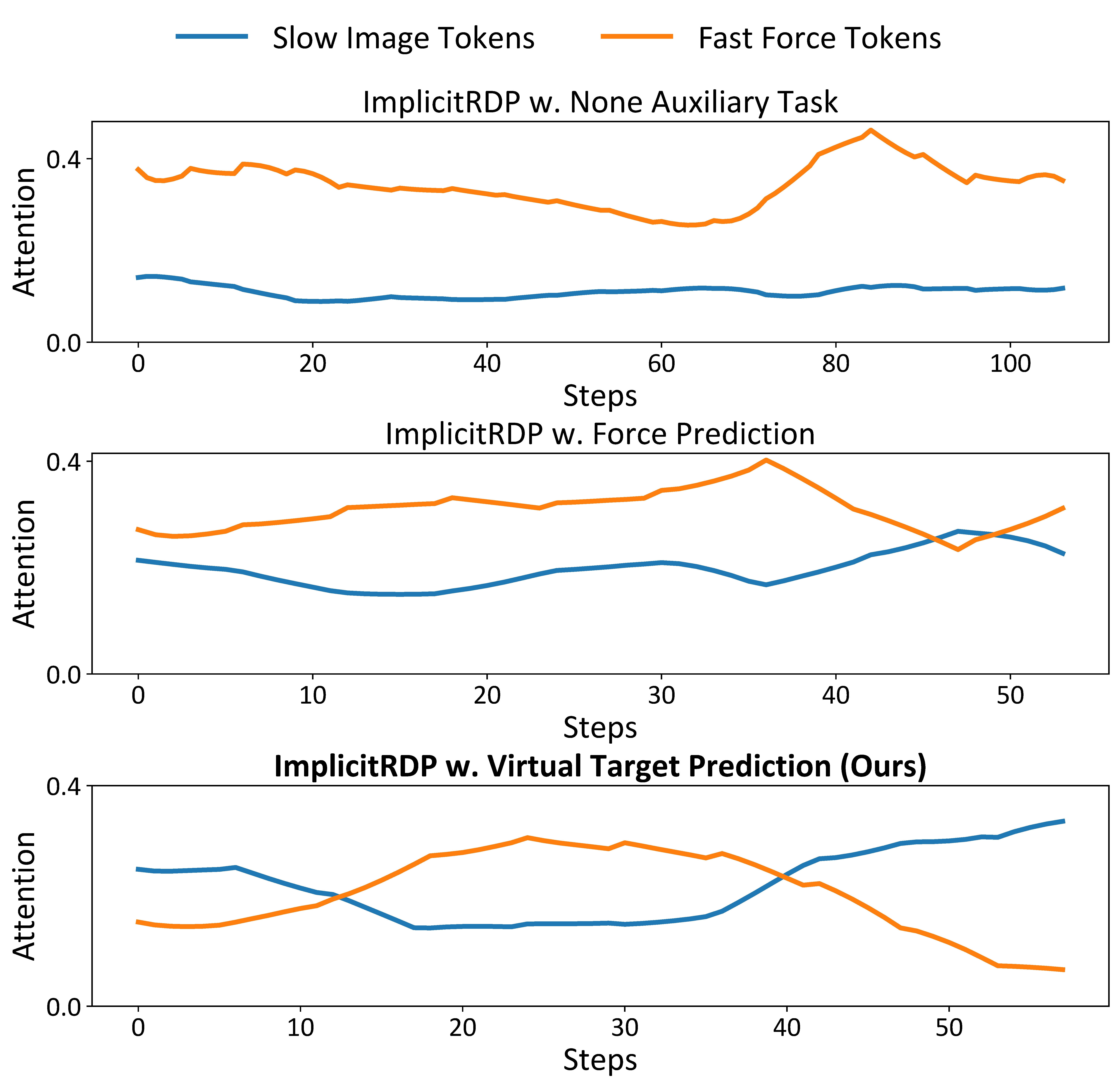 Attention Weight Visualization